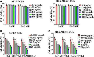 Folic Acid–Functionalized Metal-Organic Framework Nanoparticles as Drug Carriers Improved Bufalin Antitumor Activity Against Breast Cancer